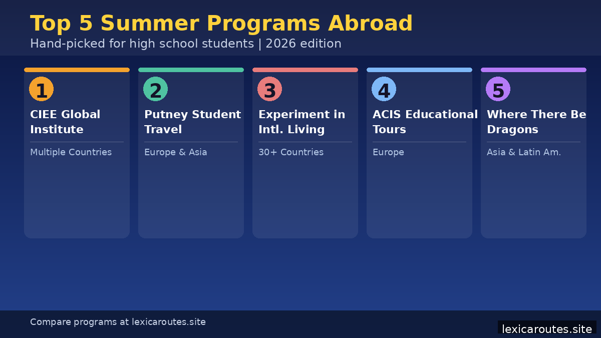 An informational education infographic titled Top 5 Summer Programs Abroad under the subtitle Hand-picked for high school students | 2026 edition on lexicaroutes.site. Set against a dark blue background, five vertically long, side-by-side data cards are numbered 1 through 5 inside color-coded circular badges. The entries include: 1 CIEE Global Institute (Multiple Countries) with an orange top border; 2 Putney Student Travel (Europe & Asia) with a green top border; 3 Experiment in Intl. Living (30+ Countries) with a coral top border; 4 ACIS Educational Tours (Europe) with a light blue top border; and 5 Where There Be Dragons (Asia & Latin Am.) with a purple top border. The footer reads Compare programs at lexicaroutes.site.